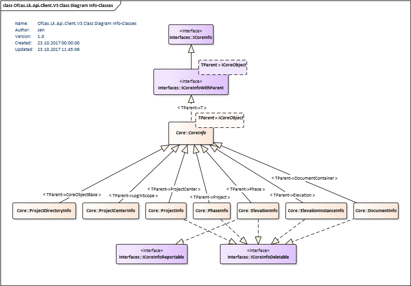 Class Diagram Info-Classes