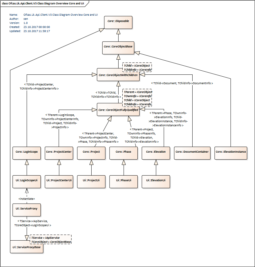 Class Diagram Overview Core and UI