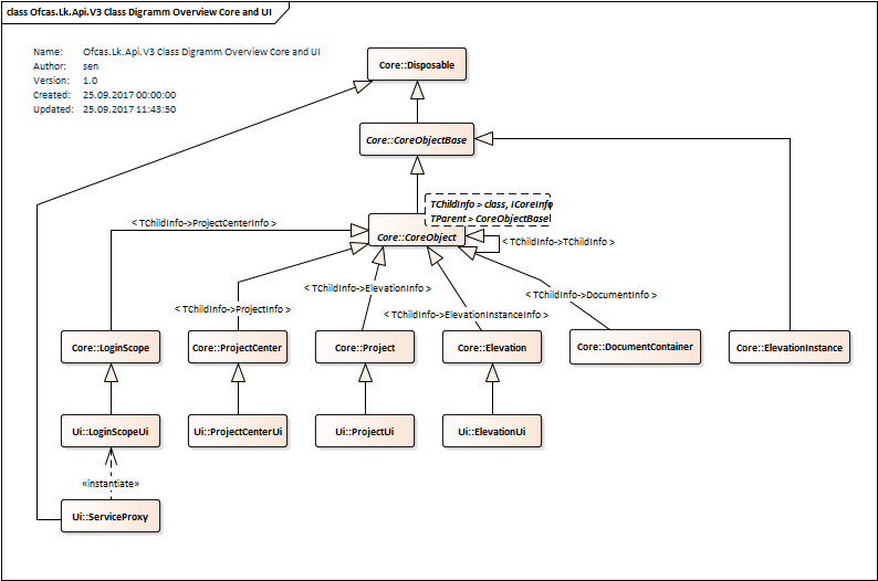 Class Diagram Overview Core and UI v3